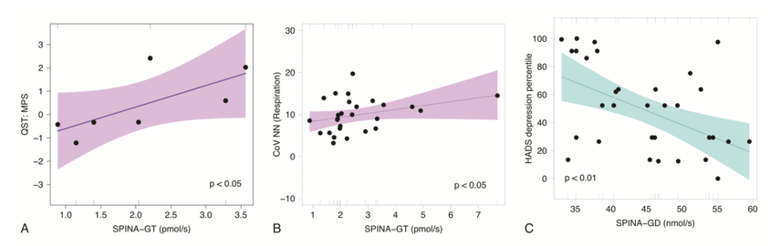 Scatterplots showing a significant correlation of functional parameters of thyroid homeostasis (SPINA-GT and SPINA-GD) with the mechanical pain sensitivity (MPS) of QST (A), respiratory arrhythmia in HRV analysis (B) and depression percentiles in HADS (C).