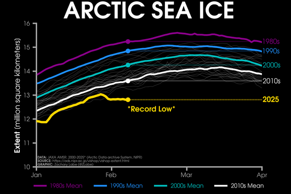 Line graph time series of 2025's daily Arctic sea ice extent compared to decadal averages from the 1980s to the 2010s. The decadal averages are shown with different colored lines with purple for the 1980s, blue for the 1990s, green for the 2000s, and white for the 2010s. Thin white lines are also shown for each year from 2000 to 2024. 2025 is shown with a thick gold line. There is a long-term decreasing trend in ice extent for every day of the year shown on this graph between January and April by looking at the decadal average line positions.
