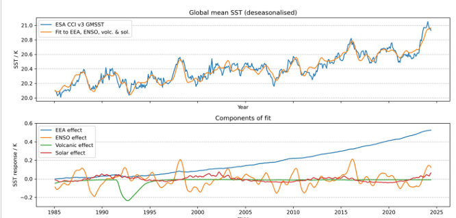 Graph showing accelerating Earth Energy Accumulation component plus variable effects of ENSO, volcanoes and solar. Together, they explain observed erratic warming 1985-2024 very well.