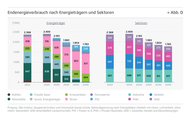 Abb. D der Studie "Klimaneutrales Deutschland" von Agora Energiewende (2024). Zwei Balkendiagramme zeigen die Minderung des Endenergieverbrauch im Zeitverlauf nach Energieträgern (links), sowie die Entwicklung des Endenergieverbrauch nach Sektoren im Zeitverlauf (rechts). In beiden Fällen sinken die Balken von links nach rechts.