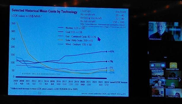 Picture of a graph in a presentation showing the change in lifecycle costs of different electricity sources: nuclear, coal, gas, solar and wind