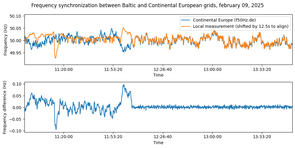 A plot showing, above, my measurements and data from f50hz.de, and below, the difference between the two time series. The moment where the grids sync is very clearly visible.