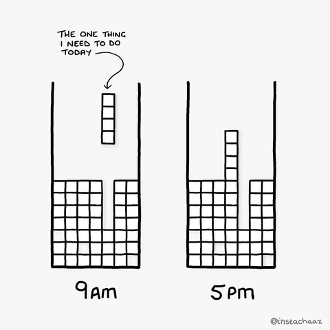 Cartoon with two tetris screens one next to each other
All pieces perfectly arranged, with only a space for one vertical 4 block,

The left tetris screen is marked 9AM and has one vertical 4 block falling, captioned as "The one thing I need to do today"

The right tetris screen is marked 5MK and the vertical 4 block is not slotted in the space, it has landed on the other blocks sticking out. The space for the 4 block still empty.