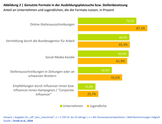 Genutzte Formate in der Azubi-Gewinnung (c) KOFA - Arndt et. al 2024