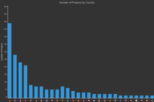 Awesome European Tech. Número de proyectos por país