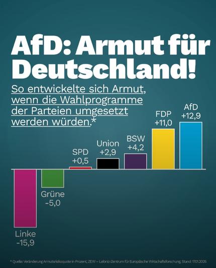 Afd Armut für Deutschland. Grafik die zeigt, das Armut am stärksten durch die Pläne von AfD, FDP steigen würde, leicht steigen durch die Pläne von BSW und CDU, und sinken durch Grüne und besonders stark durch Die Linke