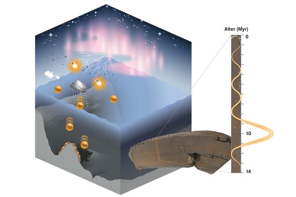 Schematic depiction of production and incorporation of cosmogenic 10Be into ferromanganese crusts. A pronounced anomaly in 10Be concentration about 10 million years ago stands out as a peak.