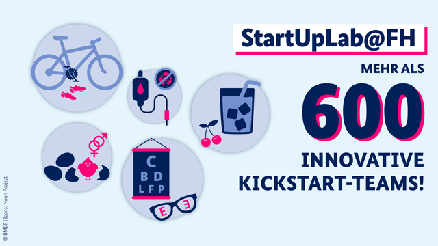 Die Grafik zeigt mehrere Icons: Ein Fahrrad mit Schuhen, einen Katheder mit durchgestrichenem Zeichen für Bakterien, ein gerade geschlüpftes Küken, einen Sehtest und ein Getränk mit Kirschen. Als Text steht "StartUpLab@FH - mehr als 600 innovative Kickstart-Teams!"