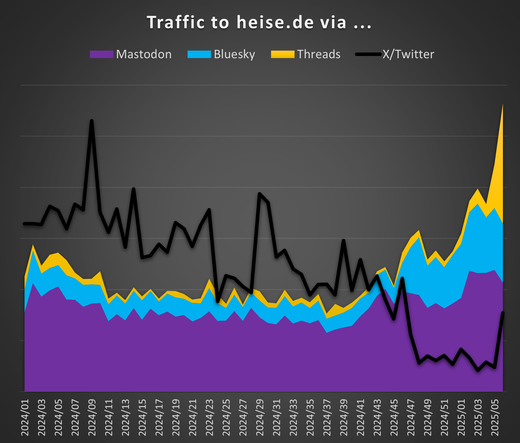 The same graph, but with #Mastodon, #Threads and #Bluesky stacked onto each other.