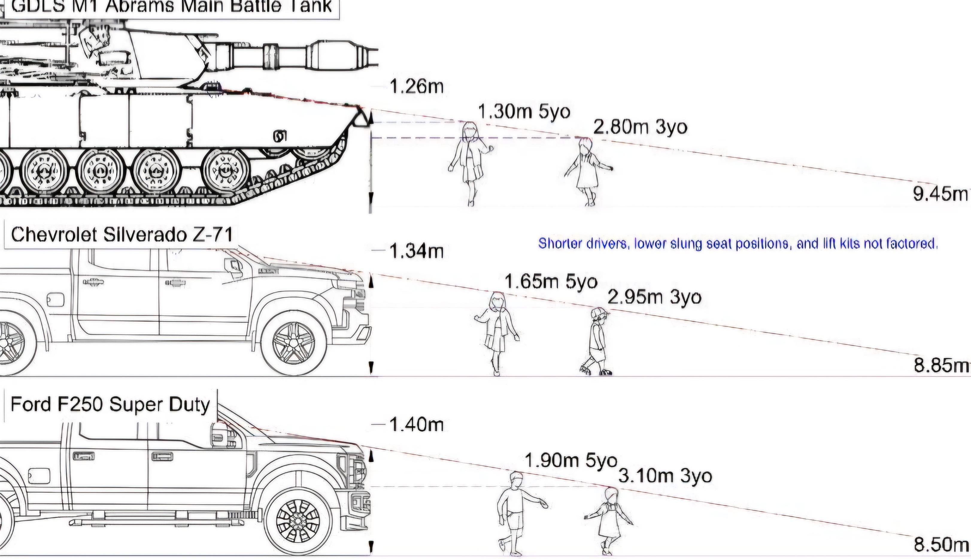 Graphic showing that a Ford F250 Super Duty pickup truck has worse sight lines than an M1 Abrams Tank.