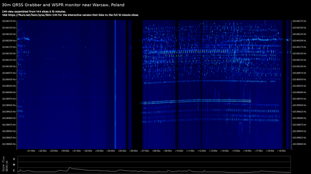 A 24h spectrum plot of the QRSS and WSPR section of 30m, with second plot below that shows the strength of solar flux from NOAA.