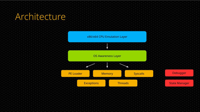 Emulator architecture overview

x86/x64 CPU Emulation Layer
depends on
OS Awareness Layer
depends on
PE Loader
Memory
Syscalls
Exceptions
Threads

Debugger
State Manager