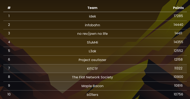 #	Team	Points
1	idek	17285
2	infobahn	14440
3	no rev/pwn no life	14411
4	S1uM4i	14355
5	L3ak	12552
6	Project osu!lazer	12158
7	KITCTF	11322
8	The Flat Network Society	10900
9	Maple Bacon	10816
10	b01lers	10756