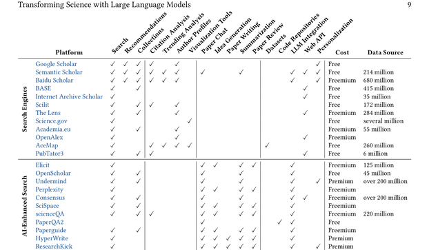 Partial view of Table 3 showing a comparison of major AI assisted search engines.  Table is an overview of popular literature search, summarization and comparison tools and their key features.