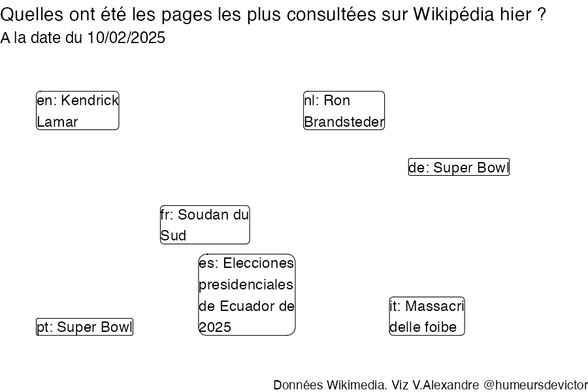Recherches sur Wikipedia2025-02-11