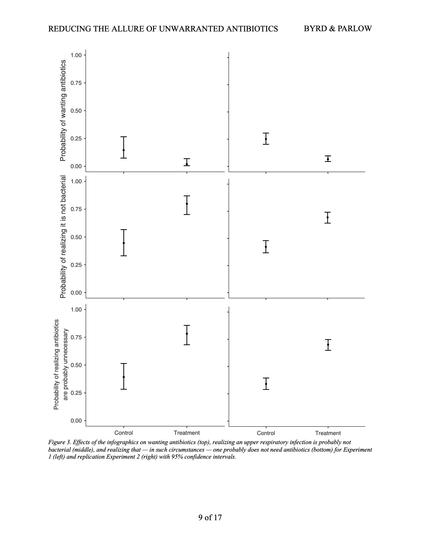 Figure 3. Effects of the infographics on wanting antibiotics (top), realizing an upper respiratory infection is probably not bacterial (middle), and realizing that — in such circumstances — one probably does not need antibiotics (bottom) for Experiment 1 (left) and replication Experiment 2 (right) with 95% confidence intervals.