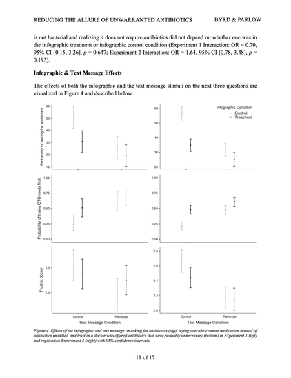 Figure 4. Effects of the infographic and text message on asking for antibiotics (top), trying over-the-counter medication instead ntibiotics (middle), and trust in a doctor who offered antibiotics that were probably unnecessary (bottom) in Experiment 1 (left) and replication Experiment 2 (right) with 95% confidence intervals.