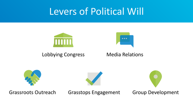 Levers of Political Will.
Lobbying Congress, Media Relations, Grassroots Outreach, Grasstops Engagement, and Group Development.