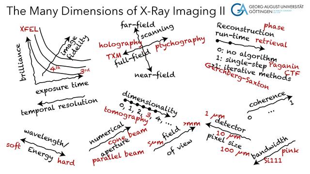 Vortragsfolie, Titel: „The Many Dimensions of X-Ray Imaging II“.

Gezeigt wird in vielen symbolischen Koordinatensystemen ein Überblick über verschiedene Parameter (Beispiele: Belichtungszeit, Wellenlänge, Dimensionalität, Gesichtsfeld; aber auch Konzepte wie Fern- und Nahfeld, Vollfeld und Raster; Rekonstruktionsverfahren ohne, Einzelschritt, iterativ) bei der Bildgebung vermöge Röntgenstrahlung; in rot überlagert sich weitere Stichworte (etwa: Holografie, Ptychografie, Gerchberg-Saxton-Algorithmus; pink beam vs Si-111-Monochromator), welche spezielle Messmethoden charakterisieren.