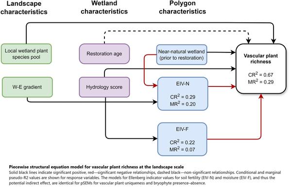 work flow - Piecewise structural equation model for vascular plant richness at the landscape scale