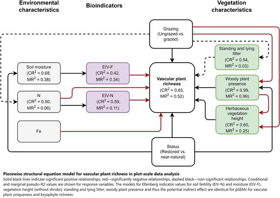 work flow - Piecewise structural equation model for vascular plant richness in plot-scale data analysis.