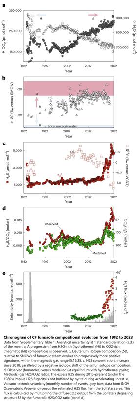 charts - chronogram of Campi Flegrei fumarole Solfatara, Italy compositional evolution from 1982 to 2023