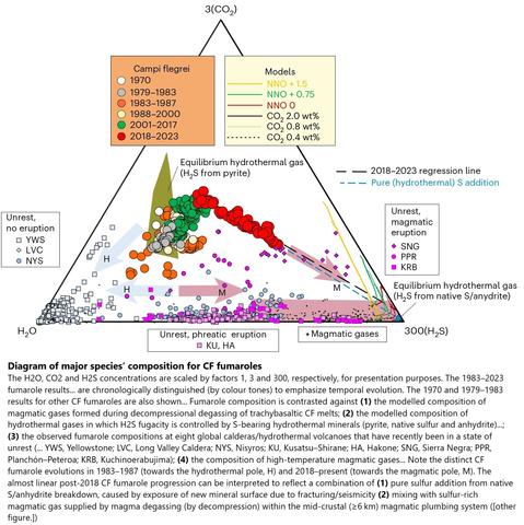 diagram - Diagram of major species’ composition for CF fumaroles