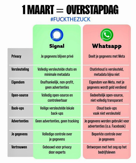#FuckTheZuck: 1 maart overstapdag van Whatsapp naar Signal. Bijvoorbeeld om de volgende redenen ..

Privacy:
- Signal. Je gegevens blijven privé.
- Whatsapp. Deelt je gegevens met Meta.

Versleuteling:
- Signal. Volledig versleutelde chats en minimale metadata.
- Whatsapp. Chatinhoud is versleuteld, metadata bijna niet.

Eigendom:
- Signal. Onafhankelijk, non-profit, geen advertenties.
- Whatsapp. Eigendom van Meta, met je gegevens wordt geld verdiend.

Open-source:
- Signal. Volledig open-source en controleerbaar.
- Whatsapp. Gedeeltelijk open-source, niet volledig transparant.

Back-ups:
- Signal. Veilige versleutelde lokale back-ups.
- Whatsapp. Cloud back-ups, vaak niet versleuteld.

Advertenties:
- Signal. Geen advertenties, geen tracking.
- Whatsapp. Je gegevens worden gebruikt voor advertenties (o.a. Facebook).

Je gegevens:
- Signal. Volledige controle over je gegevens.
- Whatsapp. Beperkte controle over je gegevens.

Vertrouwen:
- Signal. Gebouwd voor privacy door experts.
- Whatsapp. Ontworpen met het oog op het bedrijfsleven.