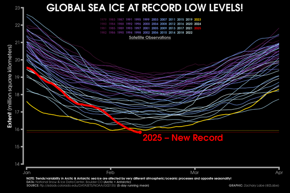 Line graph time series of 2025's daily global sea ice extent in red shading compared to each year from 1979 to 2024 using shades of purple to white for each line for between the months of January and April. The year 2023 is also highlighted in yellow, which was the current absolute record low previously. There is substantial interannual and daily variability.