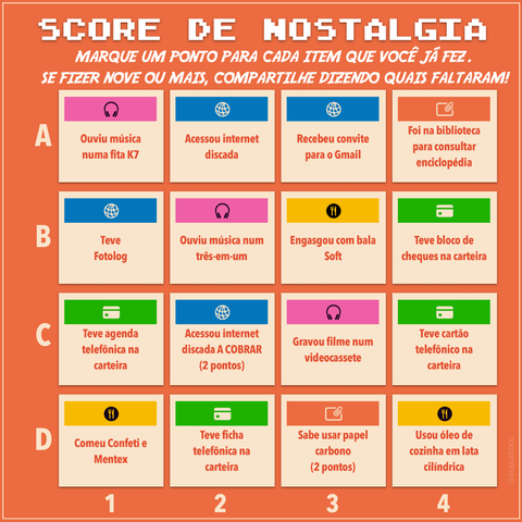 Cartela de bingo contendo instruçÕes e as casas a seguir:

Marque um ponto para cada item que você já fez. Se fizer nove ou mais, compartilhe dizendo quais faltaram!

A1 Ouviu música numa fita K7
A2 Acessou internet discada
A3 Recebeu convite para o Gmail
A4 Foi na biblioteca para consultar enciclopédia
B1 Teve Fotolog
B2 Ouviu música num três-em-um
B3 Engasgou com bala Soft
B4 Teve bloco de cheques na carteira
C1 Teve agenda telefônica na carteira
C2 Acessou internet discada A COBRAR (2 pontos)
C3 Gravou filme num videocassete
C4 Teve cartão telefônico na carteira
D1 Comeu Confeti e Mentex
D2 Teve ficha telefônica na carteira
D3 Sabe usar papel carbono (2 pontos)
D4 Usou óleo de cozinha em lata cilíndrica