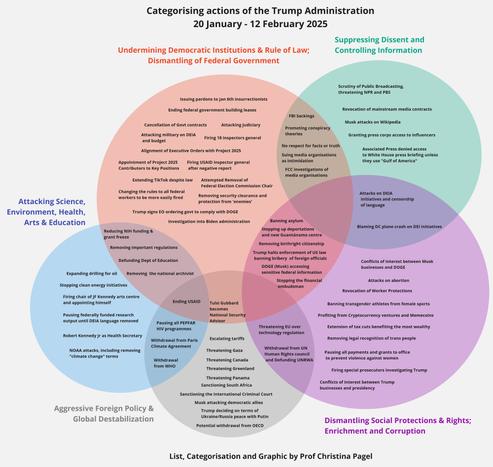 This is a venn diagram showing how 69 Trump actions map onto domains covering: undermining democratic institutions; suppressing dissent and media; dismantling social protections; attacking science and education; destabilising the global order. A table version is available here https://docs.google.com/spreadsheets/d/1LZN7QnbSyFfUZJG8Sn1MWpK0VnfBtb0OSyZ1jxP3xBk/edit?usp=sharing