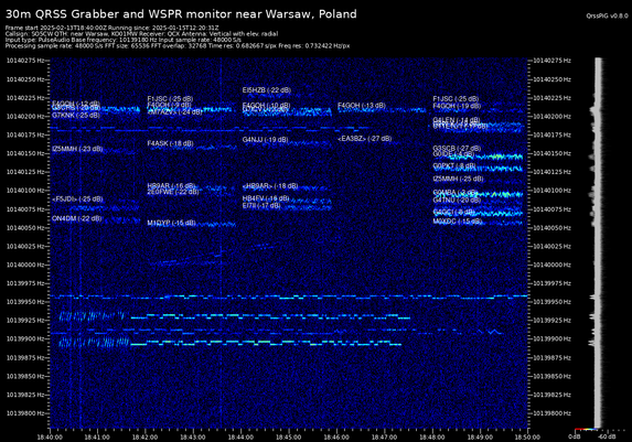 A screen shot of a 10 minute window of the WSPR and QRSS window of 30m, showing five WSPR transmission slots on the top. The last slot is particularly busy, the second to last is almost empty.