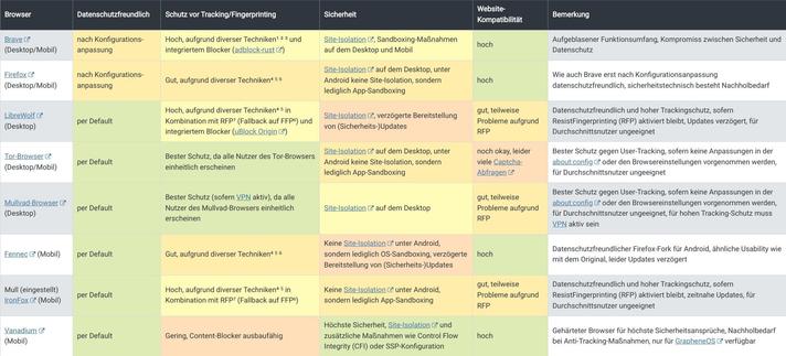 Eine Matrix, die Browser wie Firefox, Brave etc. in unterschiedlichen Kategorien vergleicht.