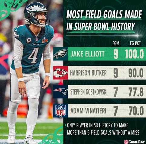 A composite image, in which the left side shows Eagles kicker Jake Elliott (#4)  in uniform, preparing to make a kick (stadium bleachers blurred out behind him). The right side has a list of Most Field Goals Made in Super Bowl History, and Elliott is at the top, with 9 FGM and 100% success.  Following him are Harrison Butker (9/90), Stephen Gostkowski (7/77.8), and Adam Vinitieri (7/70).

Look, I'm not going to pretend that I actually know what these numbers mean, but I see two key things: Elliott made 100% of his field goals, and there was no sign of the yips!!!