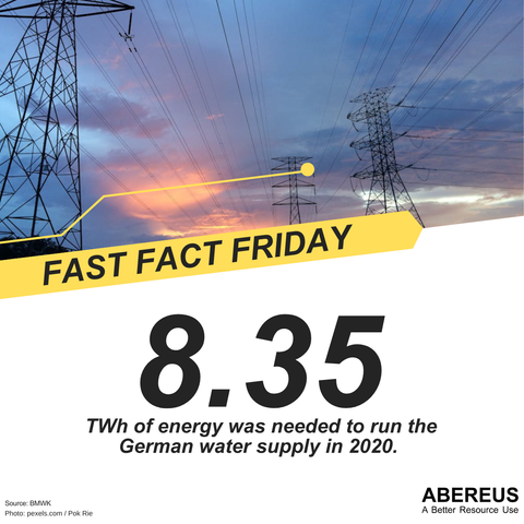 In the upper half of the picture, there is a photo of power lines with their towers in front of a cloudy sky at dawn. Some sunlight is painting a few of the clouds orange.
Below the photo is the text "Fast Fact Friday - 8.35 TWh of energy was needed to run the German water supply in 2020." as well as the logo of ABEREUS.