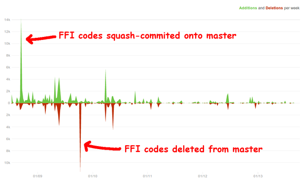 Github's graph of additions/deletions to Nokogiri, showing a large addition spike of 14kloc when FFI was introduced, and -14kloc when FFI was removed