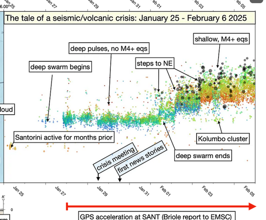 Graph showing activity of earthquakes -- seismic/volcano crisis Jan 25 to Feb 6