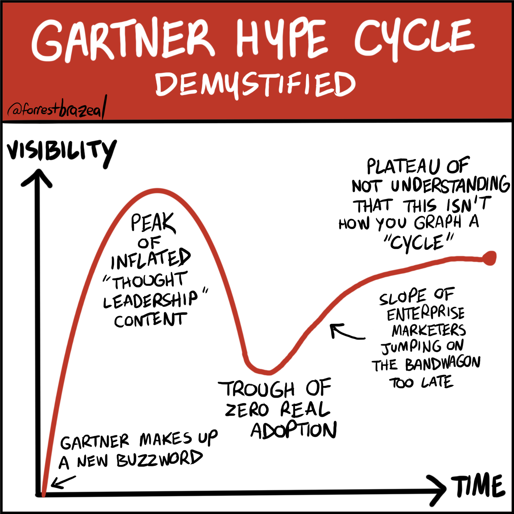 A "demystified" Gartner hype cycle graph including points like "trough of zero real adoption" and "slope of enterprise marketers jumping on the bandwagon too late"