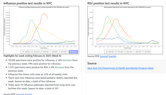 Influenza positive test results in NYC
The line for the 2024-2025 flu season peaked in the week ending January 25, and has been declining for the two weeks since, but it has a long way to go.

Highlights for week ending February 8, 2025 (Week 6)
19,338 specimens were positive for influenza, a 14% decrease from the previous week; 79% were positive for influenza
1,315 specimens were positive for RSV, a 4% decrease from the previous week.
Influenza-like illness visits were at 12% of all weekly visits.
There were two influenza-associated pediatric deaths reported this week. Season to date, a total of five influenza-
There were 19 influenza outbreaks reported from long-term care facilities this week. Season to date, a total of 101

Source PDF (source) (cache)

Source
New York City Department of Health and Mental Hygiene (data)

RSV positive test results in NYC
RSV cases continue to decline, slightly above the levels for previous years.

Source PDF (source) (cache)

Source
New York City Department of Health and Mental Hygiene (data)