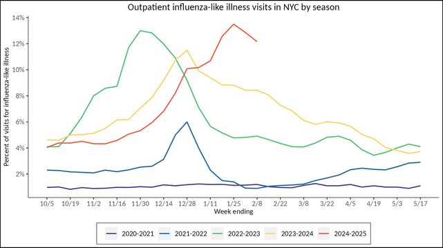 Outpatient influenza-like illness visits in NYC by season.

The 2024-2025 curve peaked in the week ending January 25, and is now below the 2022-2023 peak, but still has a long way to go.