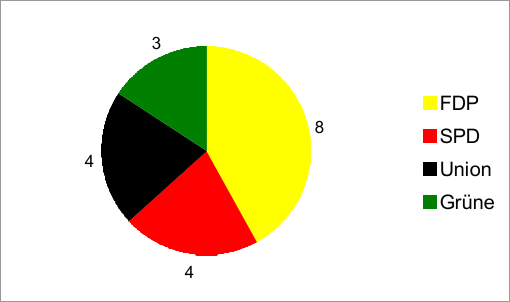 Ein Tortendiagramm ,das die für die Abschaltung zuständigen Parteien zeigt.

FDP: 8
SPD: 4
Union: 4
Grüne: 3