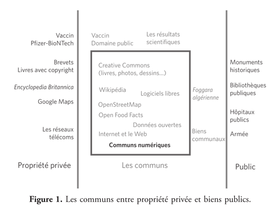 Figure 1 du livre "Vive les communs numériques" de Serge Abitbool et François Bancilhon, titrée "Les communs entre propriété privée et bien publics". 

La page est organisée en trois sections séparées par des barrières verticales. 

A gauche, la zone "propriété privée" avec quelques exemples : Google Maps, Vaccin Pfizer-BioNTech, brevers, livres avec copyright... 

Au milieu, la zone "Les communs" : vaccin domaine public, les résultats scientifiques, les bien communaux... et parmi tous ces communs, un cadre titré "communes numériques" qui comprend notamment Wikipédia, OpenStreet Map, les logiciels libres... 

A droite, la zone "Public" qui comprendre : les bibliothèques publiques, les monuments historiques, les hôpitaux publics, l'Armée...