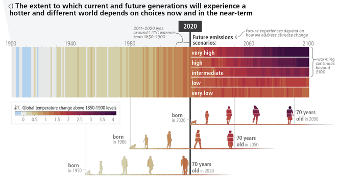 A visual representation of global temperature change from 1900 to 2100, illustrating past and projected warming relative to 1850-1900 levels. The timeline includes historical data up to 2020, where temperatures were about 1.1°C warmer than pre-industrial levels. Future temperature changes are depicted under different emissions scenarios: very high, high, intermediate, low, and very low. The color scale ranges from blue (cooler) to dark purple (warmer). Human figures show the expected lifetime temperature exposure for individuals born in 1950, 1980, and 2020, reaching 70 years of age in 2020, 2050, and 2090, respectively. The diagram highlights how future climate conditions depend on present choices regarding climate change mitigation.