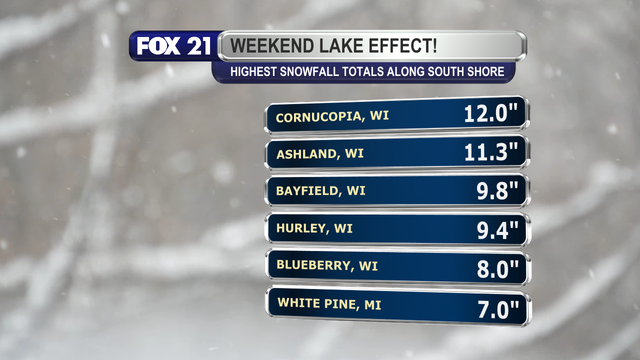 As of mid-afternoon Sunday, February 16, 2025, the highest snowfall totals recorded in the Northland since Valentine's Day include 12-inches in Cornucopia, Wisconsin, 11.3-inches in Ashland, Wisconsin, 9.8-inches in Bayfield, Wisconsin, 9.4-inches in the Hurley, Wisconsin/Ironwood, Michigan region, 8-inches in Blueberry, Wisconsin, and 7-inches in White Pine, Michigan.