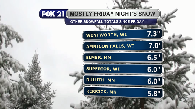 Other snowfall totals recorded across the Northland since Friday, February 14, 2025, include 7.3-inches in Wentworth, Wisconsin, 7-inches in Amnicon Falls, Wisconsin, 6.5-inches in Elmer, Minnesota, 6-inches in the Twin Ports region, and 5.8-inches in Kerrick, Minnesota.