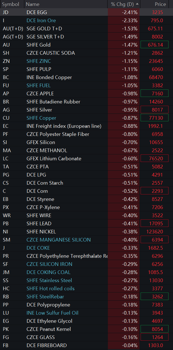 🇦🇷⬇️ los futuros de materias primas abrieron a la baja en #China el lunes. El #mineraldehierro cayó un 2,3%, las barras de #acero un 0,2%.
Shanghai #oro -1,5%, #plata -1%, #zinc -1,15%, #cobre -1%, #níquel -0,4%. #Estaño y #aluminio +0,2%.
El índice de fletes INE bajó un 0,9%, mientras que el crudo subió un 2,2%.