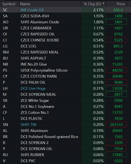 🇦🇷⬇️ los futuros de materias primas abrieron a la baja en #China el lunes. El #mineraldehierro cayó un 2,3%, las barras de #acero un 0,2%.
Shanghai #oro -1,5%, #plata -1%, #zinc -1,15%, #cobre -1%, #níquel -0,4%. #Estaño y #aluminio +0,2%.
El índice de fletes INE bajó un 0,9%, mientras que el crudo subió un 2,2%.