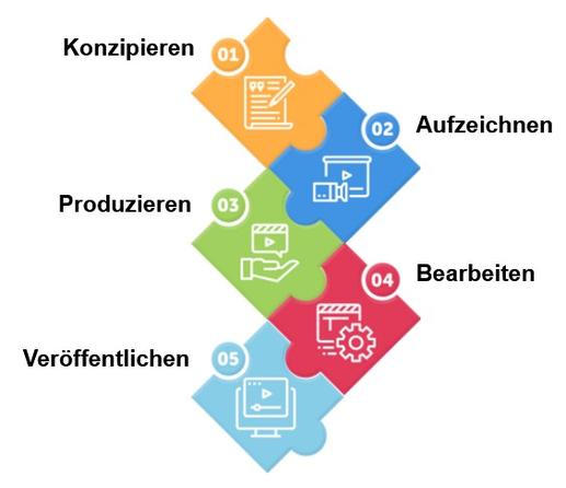 TIB ConRec: Leistungsportfolio und Workflow (Puzzleschema)