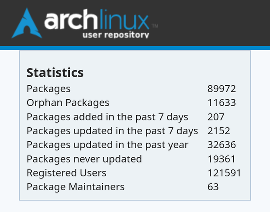 Website Screenshot from the Arch Linux User Repository:
Statistics:
Packages: 89972
Orphan Packages: 11633
Packages added in the past 7 days: 207
Packages updated in the past 7 days: 2152
Packages updated in the past year: 32636
Packages never updated: 19361
Registered Users: 121591
Package Maintainers: 63