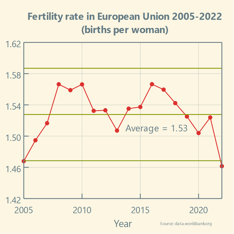 Fertility Rate in EU (2005-2022)